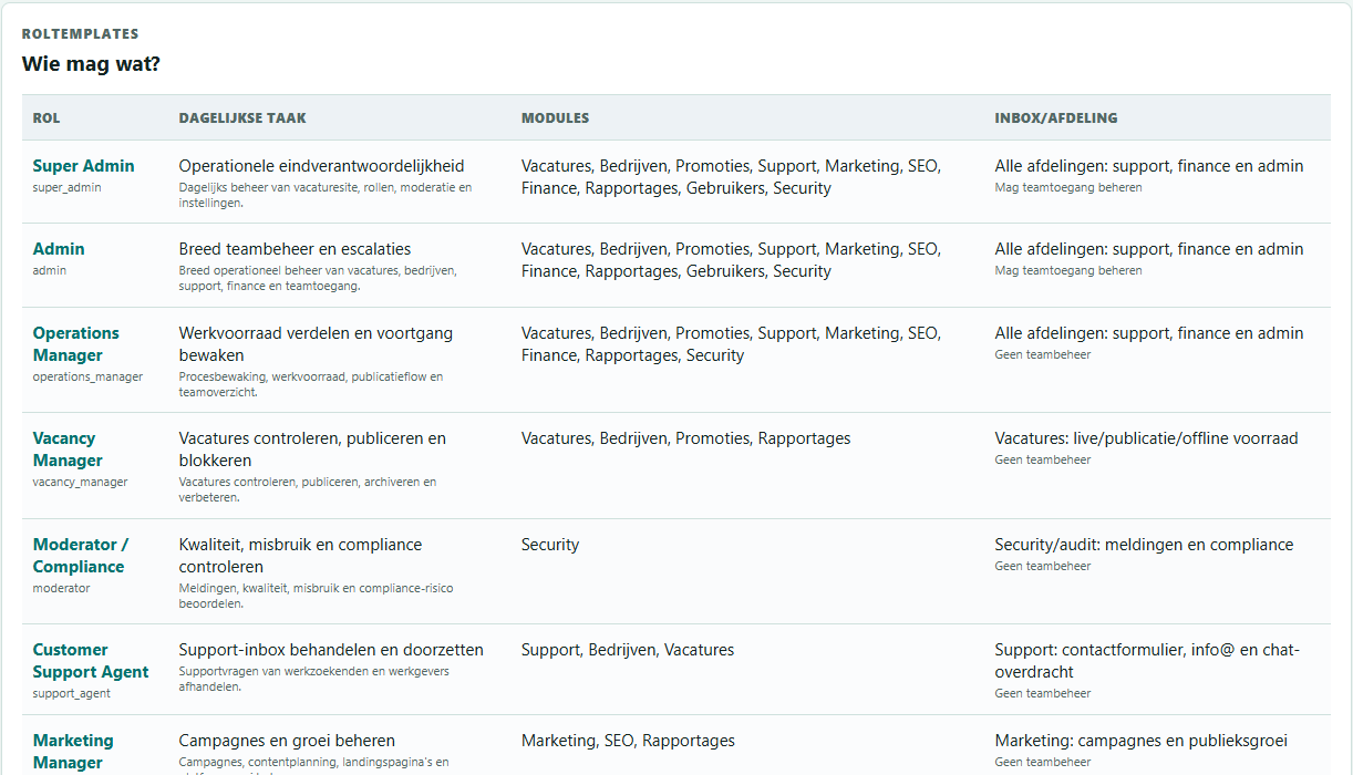 HoiJob-roltemplates voor operationele verantwoordelijkheden.